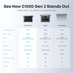 Anker SOLIX C1000 Gen 2 Portable Power Station | 1024Wh | 2000W | 600W Solar Input